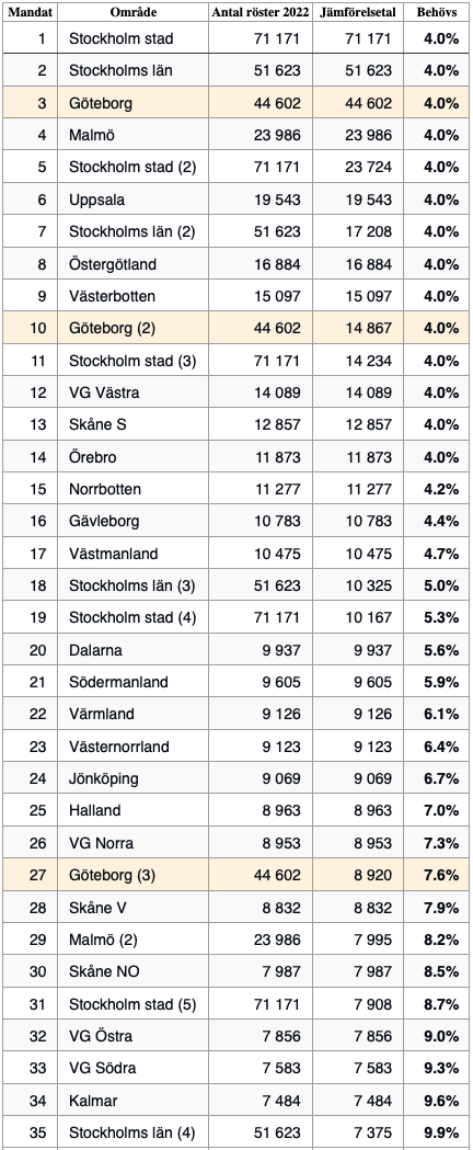 Tabell över hur riksdagsmandat fördelas över landet