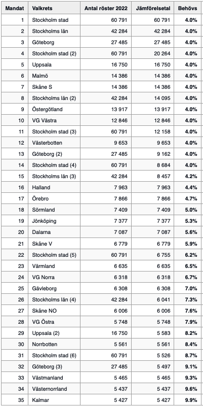 Tabell över hur riksdagsmandat fördelas över landet